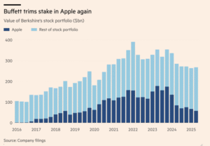 découvrez comment investir dans apple, analyse des performances, conseils et opportunités pour maximiser vos gains avec l'une des plus grandes entreprises technologiques au monde.