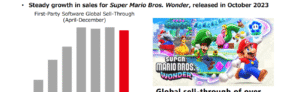 découvrez les dernières ventes famitsu de super mario galaxy sur switch : chiffres, tendances et analyse du succès du célèbre jeu de plateforme de nintendo au japon.