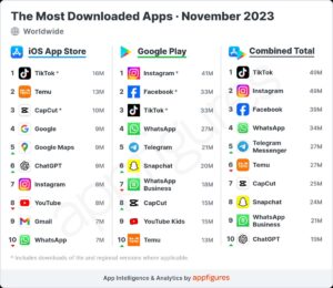 découvrez l'application chatgpt, la plus téléchargée aux usa en 2025, offrant une expérience conversationnelle intelligente et innovante pour tous vos besoins.