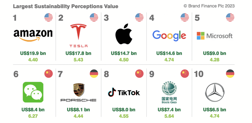 analyse comparative de la croissance de tesla face à amazon, apple et nvidia, mettant en lumière les performances et perspectives des leaders technologiques.