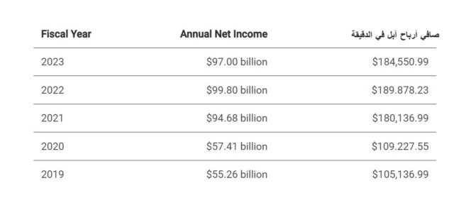 découvrez combien vaudrait aujourd'hui un investissement de 1 000 $ dans apple réalisé il y a 10 ans, en tenant compte de la croissance et des performances de l'action.